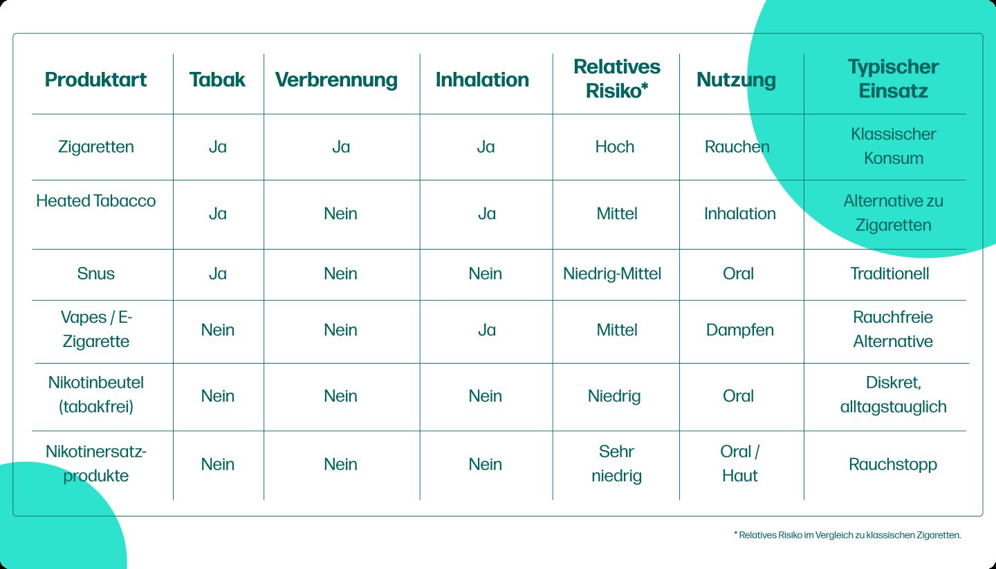 Tabelle mit verschiedenen Nikotinkonsum-Produkten, deren Eigenschaften wie Tabak, Verbrennung, Inhalation, Risiko und typischer Einsatz.